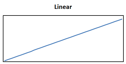 In this graph, the x axis is the problem set size and the y axis is the amount of time needed to finish the computation.